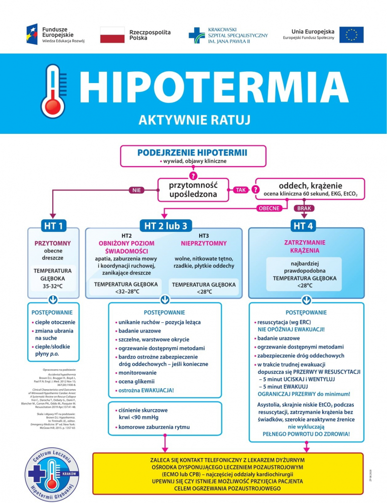 Schemat postępowania w przypadku hipotermii